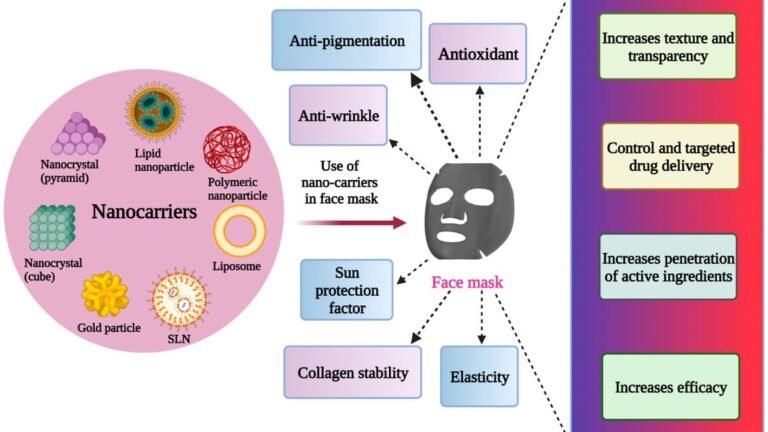 How Nanotech Is Transforming Eye and Skin Treatments
