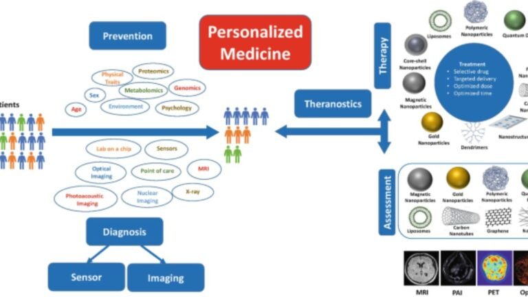 Personalized Medicine How Nanotech Makes It Possible